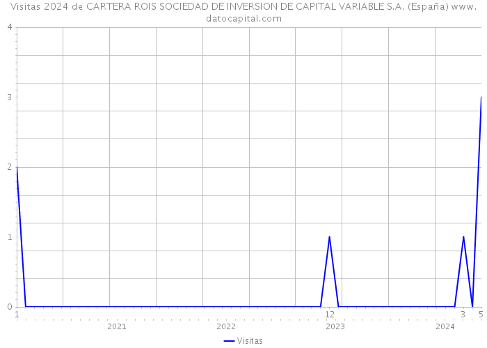 Visitas 2024 de CARTERA ROIS SOCIEDAD DE INVERSION DE CAPITAL VARIABLE S.A. (España) 