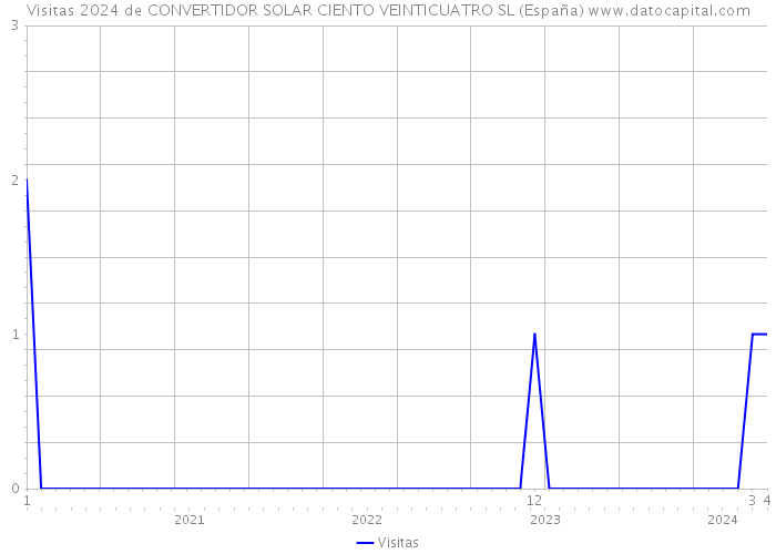 Visitas 2024 de CONVERTIDOR SOLAR CIENTO VEINTICUATRO SL (España) 
