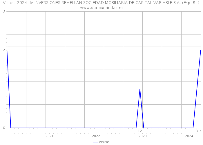 Visitas 2024 de INVERSIONES REMELLAN SOCIEDAD MOBILIARIA DE CAPITAL VARIABLE S.A. (España) 
