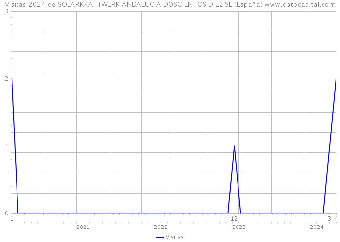 Visitas 2024 de SOLARKRAFTWERK ANDALUCIA DOSCIENTOS DIEZ SL (España) 