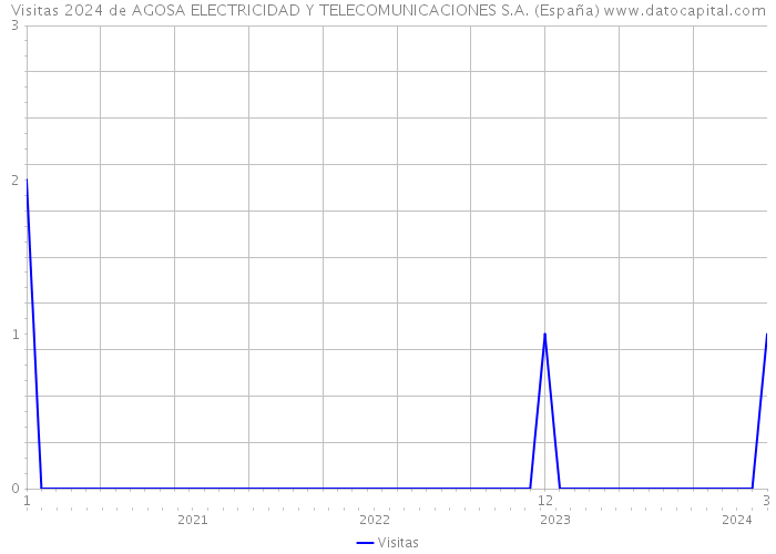 Visitas 2024 de AGOSA ELECTRICIDAD Y TELECOMUNICACIONES S.A. (España) 