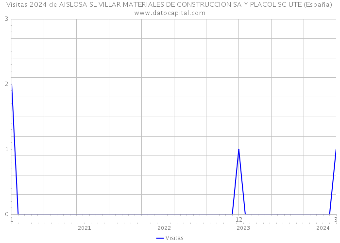 Visitas 2024 de AISLOSA SL VILLAR MATERIALES DE CONSTRUCCION SA Y PLACOL SC UTE (España) 