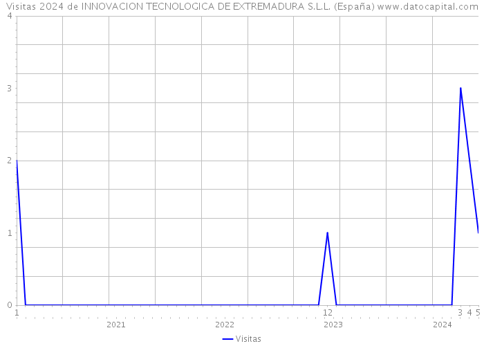 Visitas 2024 de INNOVACION TECNOLOGICA DE EXTREMADURA S.L.L. (España) 