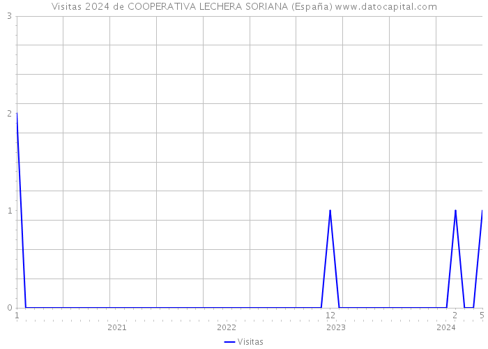 Visitas 2024 de COOPERATIVA LECHERA SORIANA (España) 