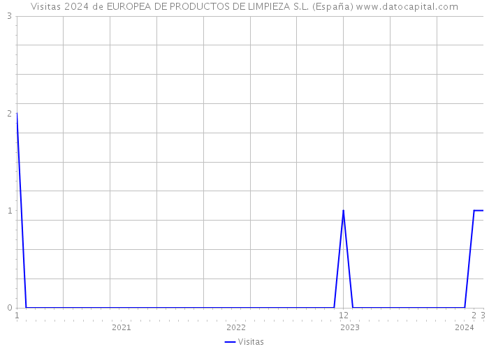 Visitas 2024 de EUROPEA DE PRODUCTOS DE LIMPIEZA S.L. (España) 