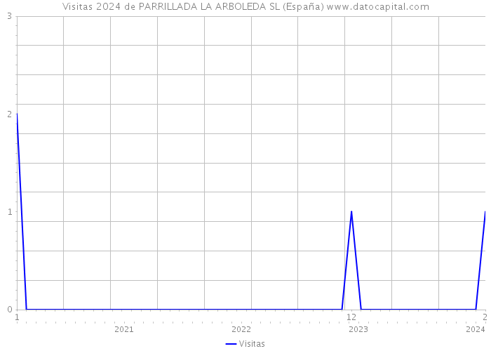 Visitas 2024 de PARRILLADA LA ARBOLEDA SL (España) 