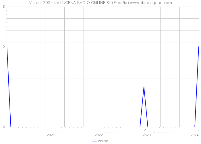Visitas 2024 de LUCENA RADIO ONLINE SL (España) 