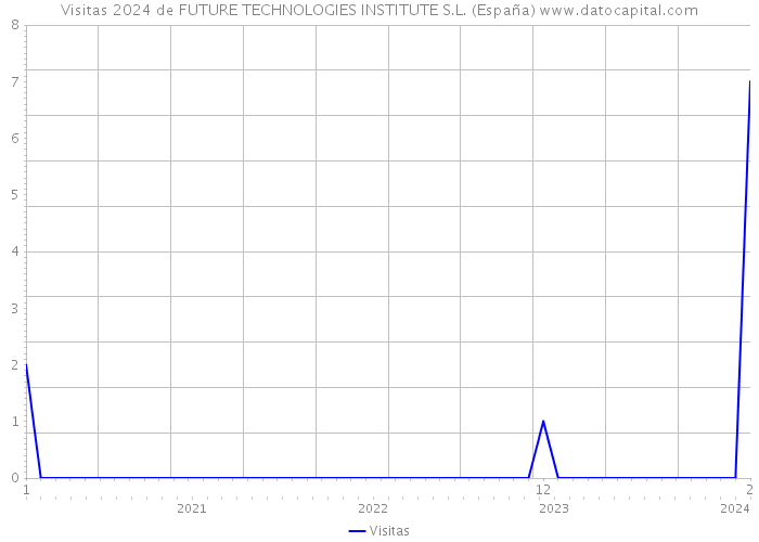 Visitas 2024 de FUTURE TECHNOLOGIES INSTITUTE S.L. (España) 