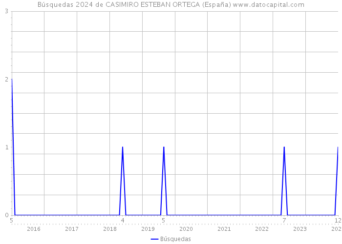 Búsquedas 2024 de CASIMIRO ESTEBAN ORTEGA (España) 