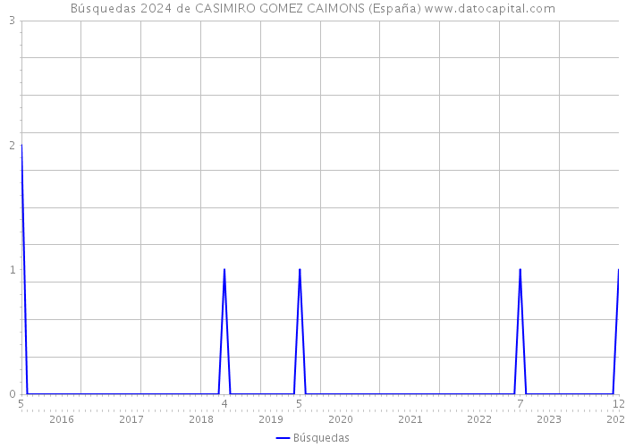Búsquedas 2024 de CASIMIRO GOMEZ CAIMONS (España) 