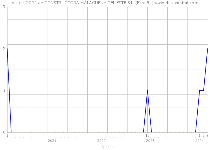 Visitas 2024 de CONSTRUCTORA MALAGUENA DEL ESTE S.L. (España) 