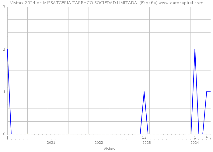 Visitas 2024 de MISSATGERIA TARRACO SOCIEDAD LIMITADA. (España) 