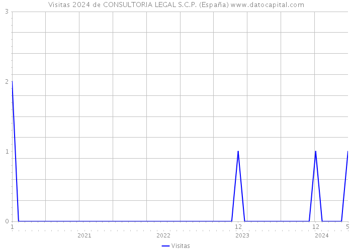 Visitas 2024 de CONSULTORIA LEGAL S.C.P. (España) 