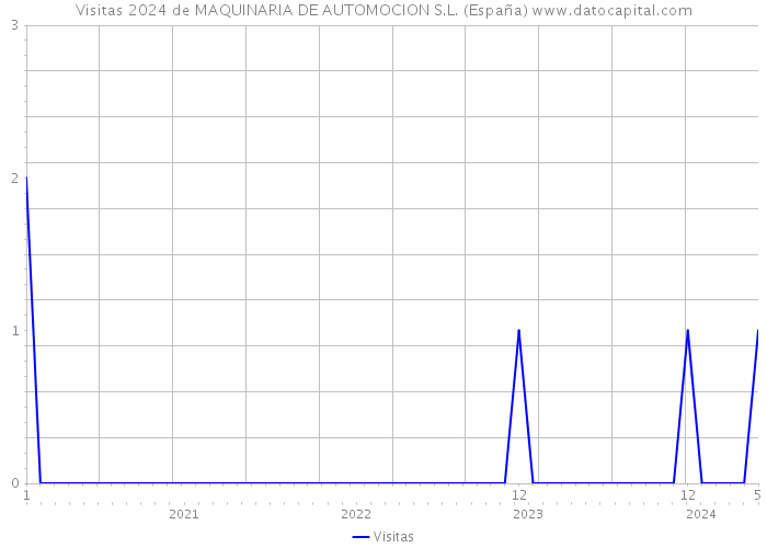 Visitas 2024 de MAQUINARIA DE AUTOMOCION S.L. (España) 