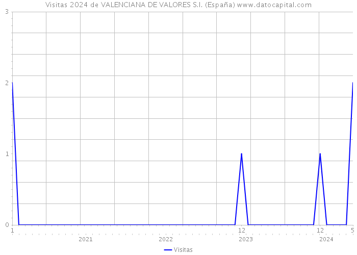 Visitas 2024 de VALENCIANA DE VALORES S.I. (España) 