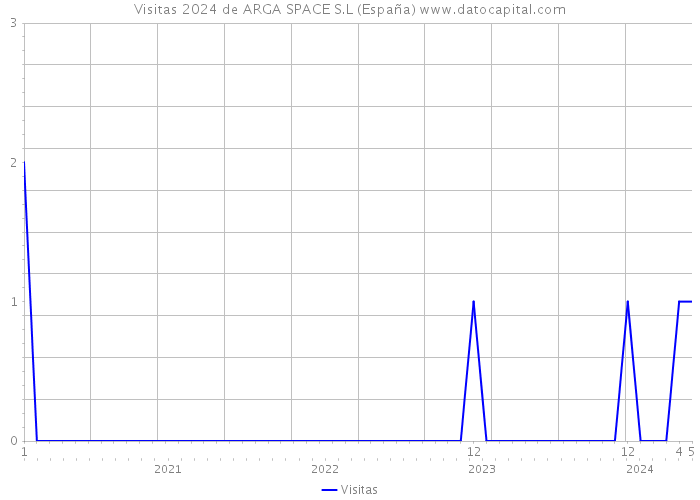 Visitas 2024 de ARGA SPACE S.L (España) 