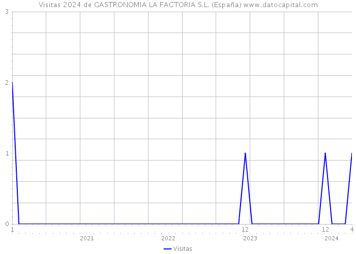 Visitas 2024 de GASTRONOMIA LA FACTORIA S.L. (España) 