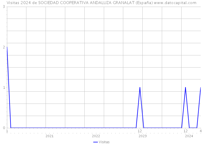 Visitas 2024 de SOCIEDAD COOPERATIVA ANDALUZA GRANALAT (España) 