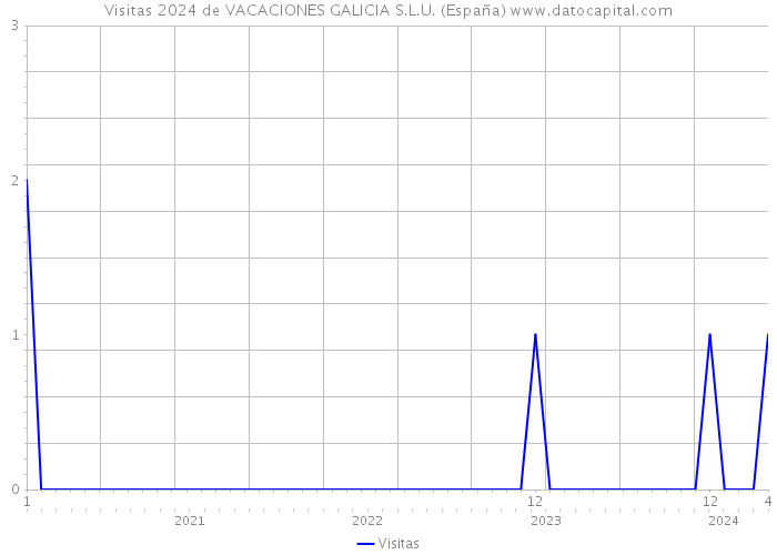 Visitas 2024 de VACACIONES GALICIA S.L.U. (España) 