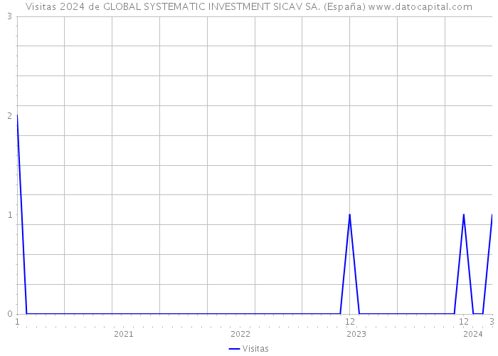 Visitas 2024 de GLOBAL SYSTEMATIC INVESTMENT SICAV SA. (España) 