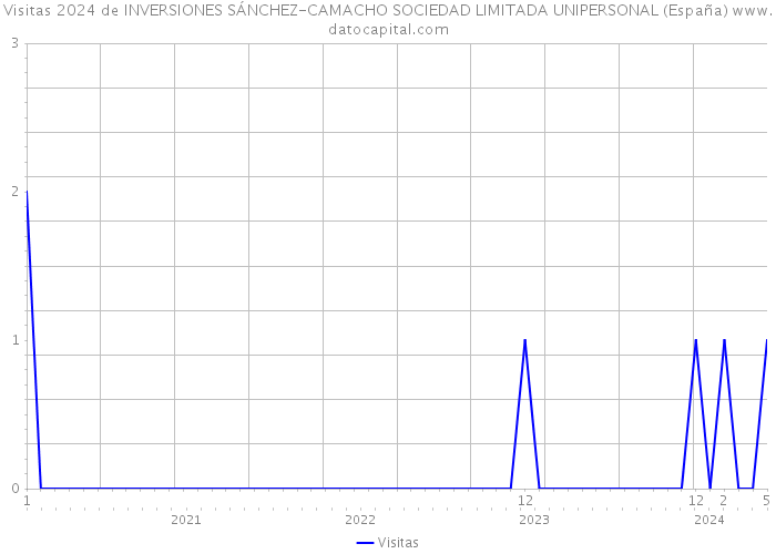 Visitas 2024 de INVERSIONES SÁNCHEZ-CAMACHO SOCIEDAD LIMITADA UNIPERSONAL (España) 