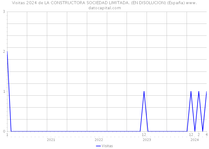 Visitas 2024 de LA CONSTRUCTORA SOCIEDAD LIMITADA. (EN DISOLUCION) (España) 