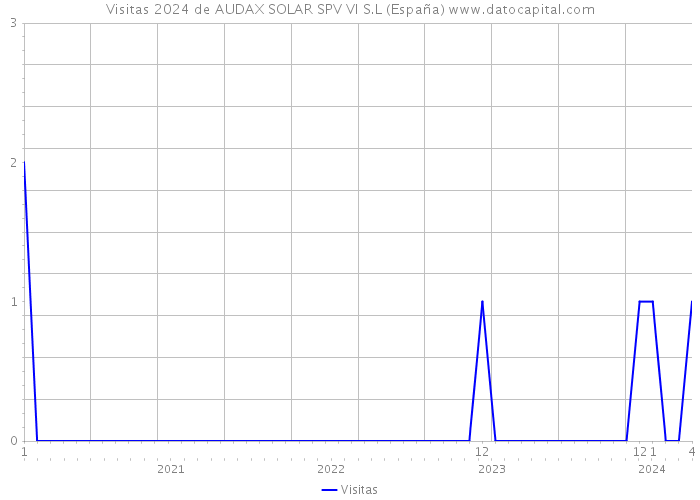 Visitas 2024 de AUDAX SOLAR SPV VI S.L (España) 