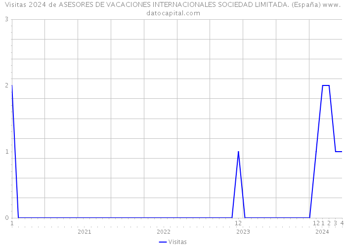 Visitas 2024 de ASESORES DE VACACIONES INTERNACIONALES SOCIEDAD LIMITADA. (España) 