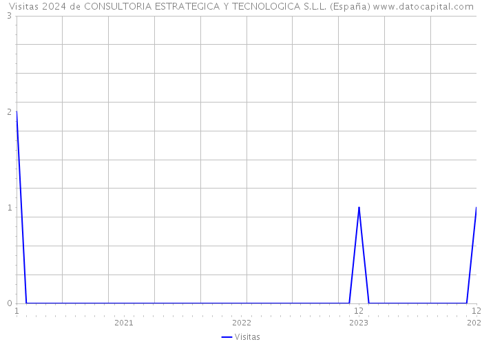 Visitas 2024 de CONSULTORIA ESTRATEGICA Y TECNOLOGICA S.L.L. (España) 