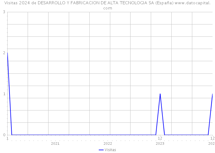 Visitas 2024 de DESARROLLO Y FABRICACION DE ALTA TECNOLOGIA SA (España) 
