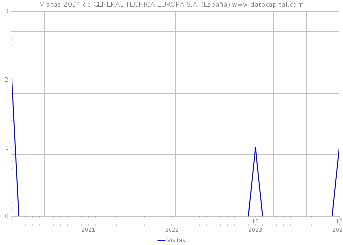 Visitas 2024 de GENERAL TECNICA EUROPA S.A. (España) 