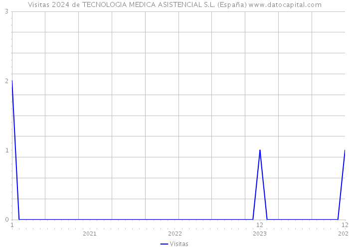 Visitas 2024 de TECNOLOGIA MEDICA ASISTENCIAL S.L. (España) 