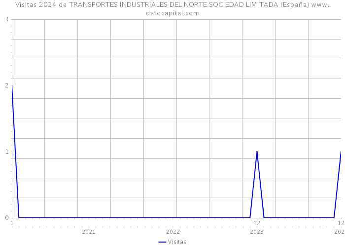 Visitas 2024 de TRANSPORTES INDUSTRIALES DEL NORTE SOCIEDAD LIMITADA (España) 