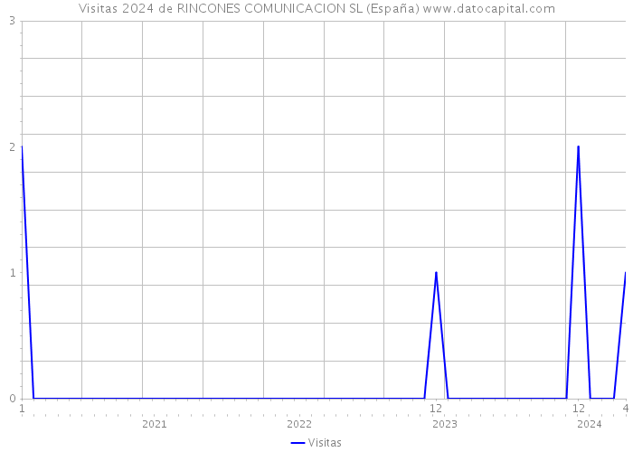 Visitas 2024 de RINCONES COMUNICACION SL (España) 