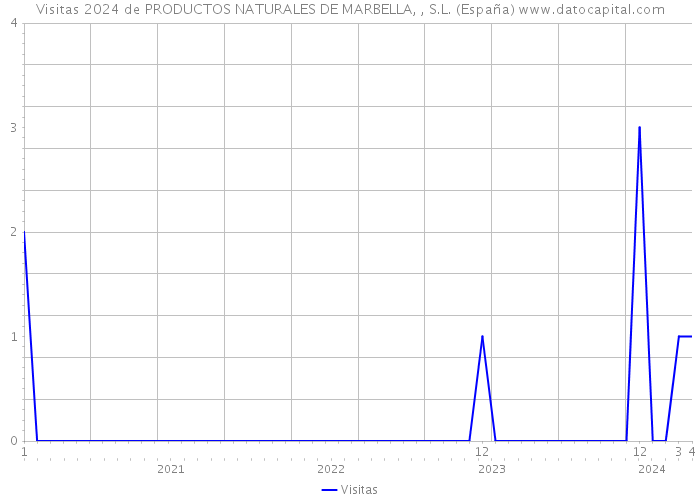 Visitas 2024 de PRODUCTOS NATURALES DE MARBELLA, , S.L. (España) 