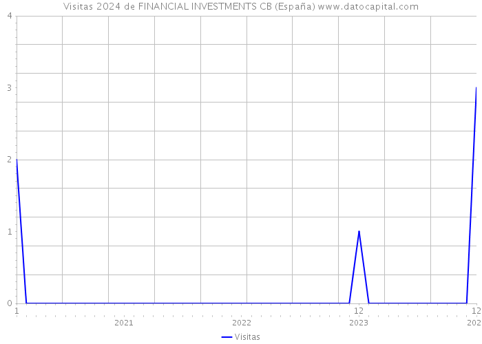 Visitas 2024 de FINANCIAL INVESTMENTS CB (España) 