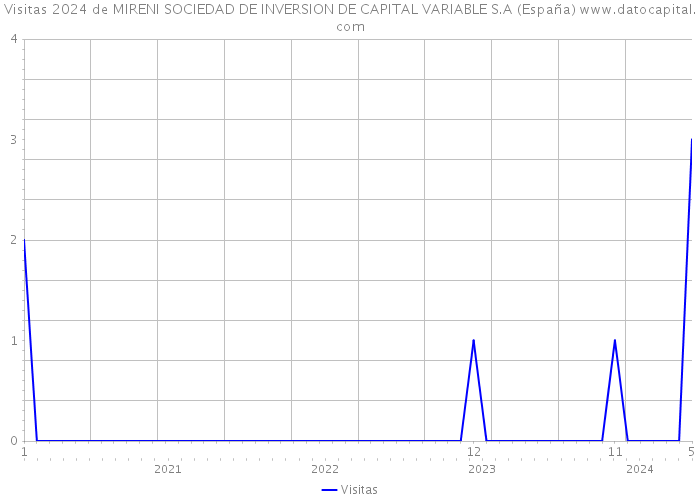 Visitas 2024 de MIRENI SOCIEDAD DE INVERSION DE CAPITAL VARIABLE S.A (España) 