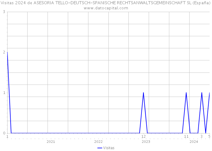 Visitas 2024 de ASESORIA TELLO-DEUTSCH-SPANISCHE RECHTSANWALTSGEMEINSCHAFT SL (España) 