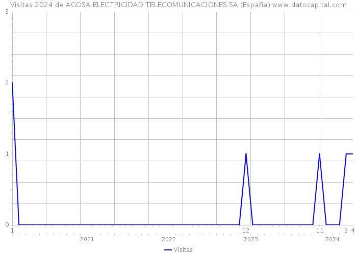 Visitas 2024 de AGOSA ELECTRICIDAD TELECOMUNICACIONES SA (España) 