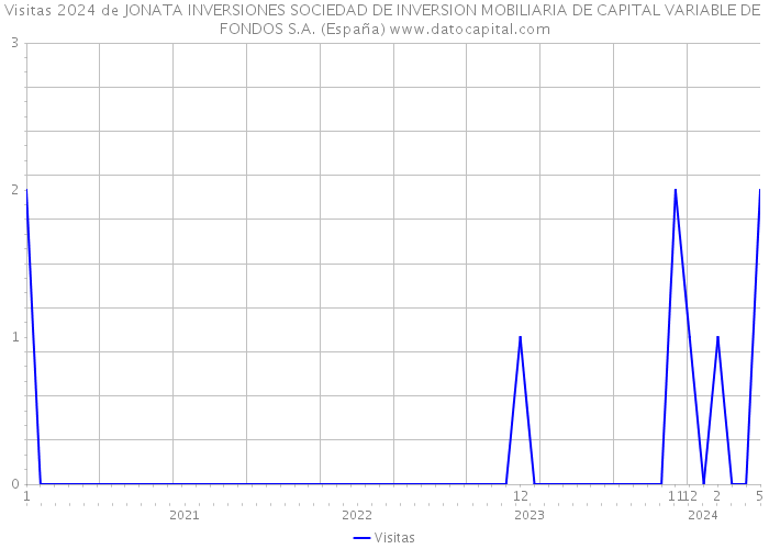 Visitas 2024 de JONATA INVERSIONES SOCIEDAD DE INVERSION MOBILIARIA DE CAPITAL VARIABLE DE FONDOS S.A. (España) 