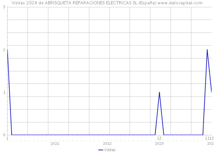 Visitas 2024 de ABRISQUETA REPARACIONES ELECTRICAS SL (España) 