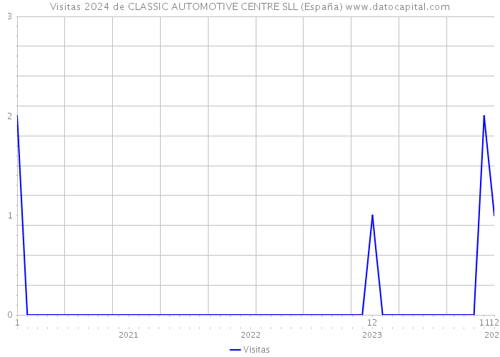 Visitas 2024 de CLASSIC AUTOMOTIVE CENTRE SLL (España) 