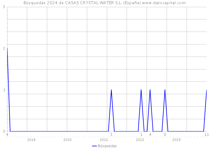 Búsquedas 2024 de CASAS CRYSTAL WATER S.L. (España) 