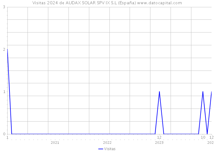 Visitas 2024 de AUDAX SOLAR SPV IX S.L (España) 