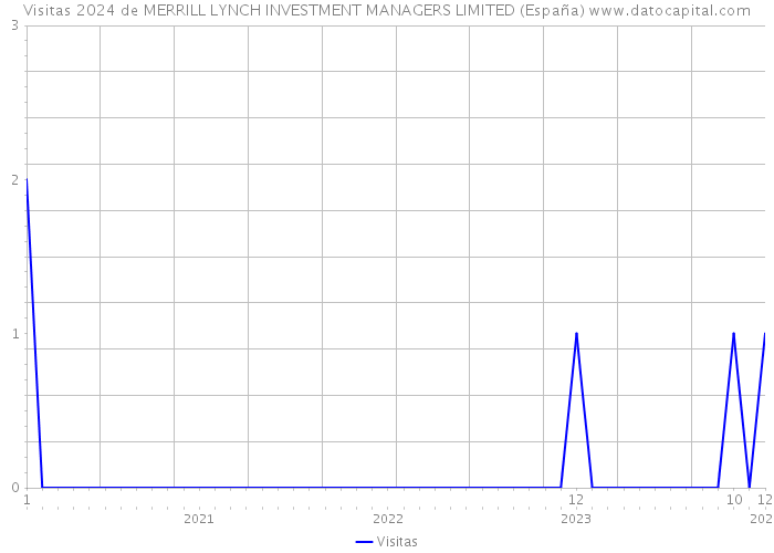 Visitas 2024 de MERRILL LYNCH INVESTMENT MANAGERS LIMITED (España) 