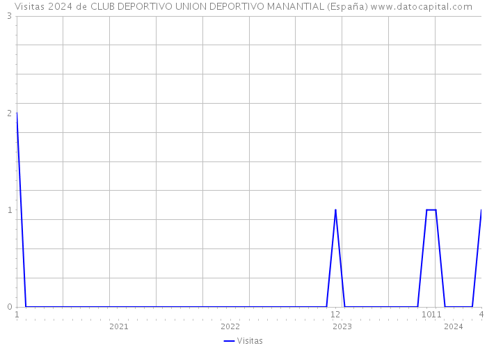 Visitas 2024 de CLUB DEPORTIVO UNION DEPORTIVO MANANTIAL (España) 