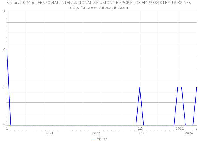 Visitas 2024 de FERROVIAL INTERNACIONAL SA UNION TEMPORAL DE EMPRESAS LEY 18 82 175 (España) 