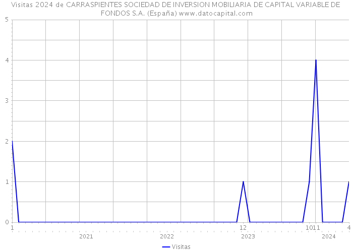 Visitas 2024 de CARRASPIENTES SOCIEDAD DE INVERSION MOBILIARIA DE CAPITAL VARIABLE DE FONDOS S.A. (España) 