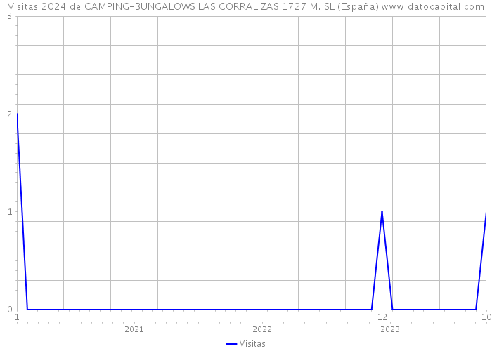 Visitas 2024 de CAMPING-BUNGALOWS LAS CORRALIZAS 1727 M. SL (España) 