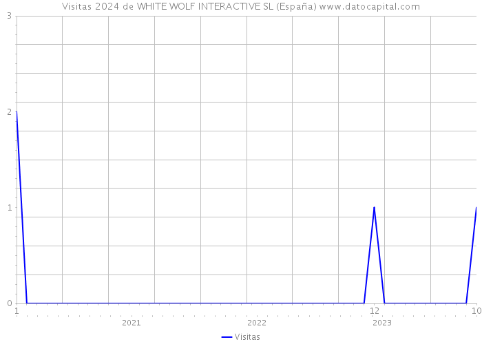 Visitas 2024 de WHITE WOLF INTERACTIVE SL (España) 
